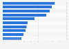 Pharmaceutical industry - sales growth by therapeutic classes