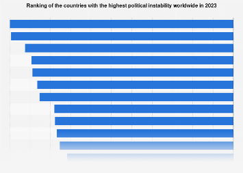 Countries with the highest political instability worldwide 2023| Statista