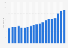 Edel AG's revenue from 2005 to 2018