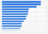Top 20 branded drugs by retail dollars