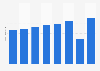ANZAG: revenue 2005-2012