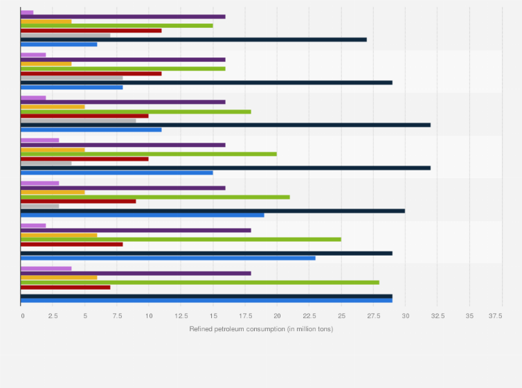 Forecast Consumption Of Refined Petroleum Products In Germany Statista