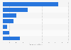 Industrial robots - national usage