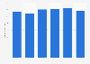 Consumer electronics revenue worldwide 2008-2013