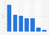Number of hotels in the largest hotel groups