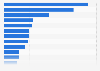 World's most expensive retail locations in 2013, by annual cost of rent (in euros per square meter)
