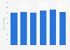 Overall music sales in the United States from 2008 to 2013