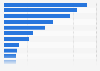 Average auction prices for fine art in selected countries 2015