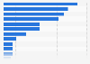 Average auction price of modern art in selected countries 2015