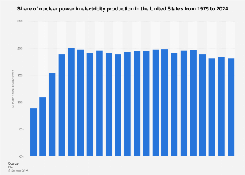 U S Nuclear Share In Electricity Generation 2024 Statista 273208 Blank 355