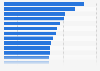 Exhibitions worldwide - daily visitors