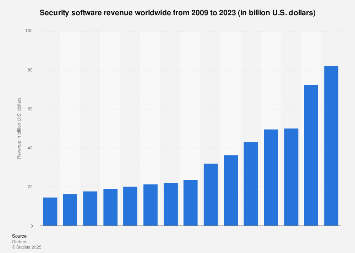 Security software: global revenue 2009-2016