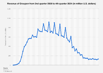 Groupon: quarterly revenue 2009-2018