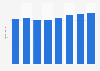 UK telecom operators: Fixed voice retail revenue from line rental 2007-2014