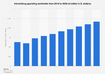 Advertising spending worldwide 2014-2020