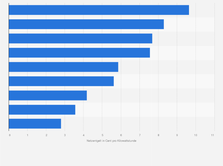 Statistik: Höhe des Netzentgeltes für Haushaltsstromkunden* nach ausgewählten Ländern Europas im 2. Halbjahr 2012 (in Euro-Cent pro Kilowattstunde)