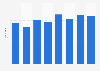 Hours spent gaming weekly in the United Kingdom (UK) 2007-2015