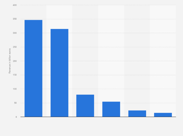 Statistic: Information technology revenue forecast for 2011, by selected countries / regions (in billion euros)*