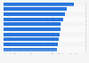 Contemporary exhibitions worldwide - daily visitor numbers 2013