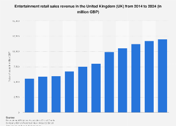 Entertainment retail sales revenue in the United Kingdom (UK) 2005-2017