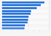 Impressionist and Modern art exhibitions worldwide by number of daily visitors 2013