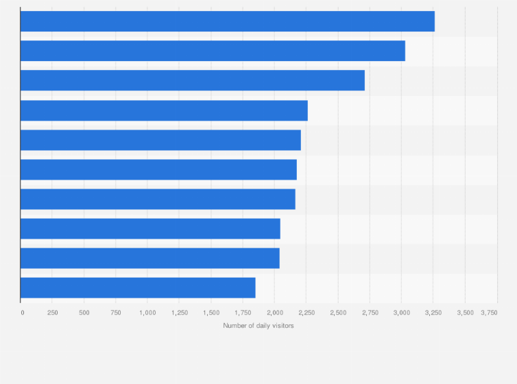 Statistic: Leading photography exhibitions worldwide by number of daily visitors in 2013