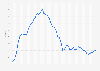 Monthly 12-month inflation rate in the United States from July 2020 to July 2024