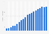 Apple's number of employees in the fiscal years 2005 to 2022 (in 1,000s)