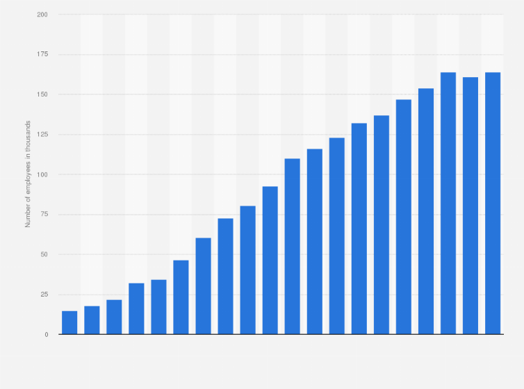 Apple Number Of Employees Statista