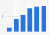 Number video game studios in the United Kingdom (UK) 2008-2015