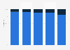 Gender split of game development employees in the United Kingdom (UK) 2009-2013
