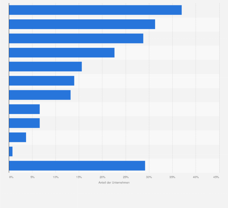 Statistik: Nutzung mobiler Anwendungen im Handel in Deutschland im Jahr 2011