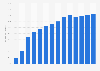 Percentage of U.S. population who currently use any social media from 2008 to 2021