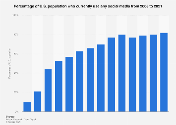 Social Media Usage In U S Statista