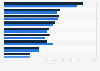 Regular activities of U.S. tablet users in 2012