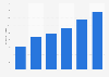 Post-paid subscribers: Number of outgoing MMS messages in the UK 2007-2012