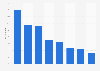 Gaming penetration in Great Britain (UK) 2012, by type of game
