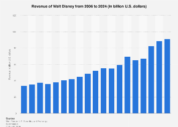 walt disney revenue worldwide statista purchase of bonds cash flow statement