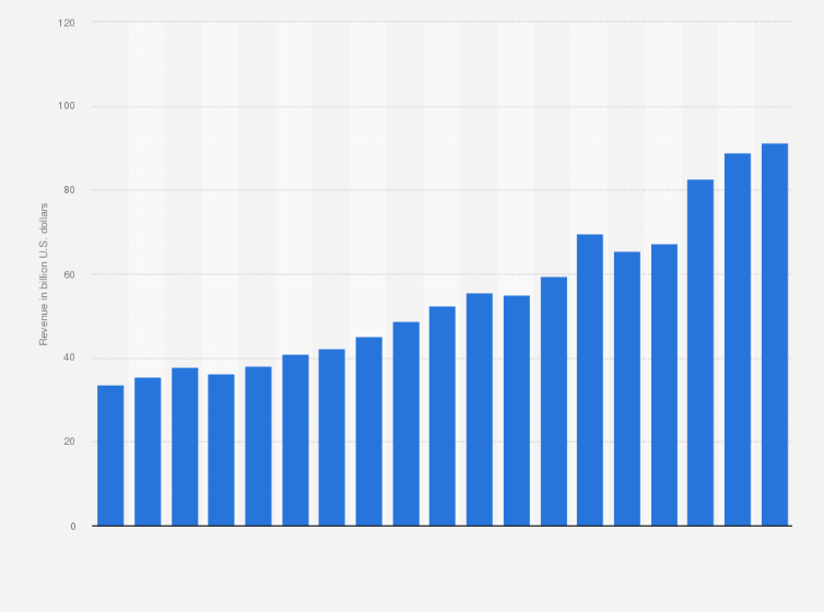 Disney global revenue 2006-2023