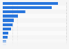 Facebook: major stakeholders in 2013, by ownership stake