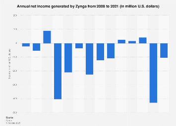 Zynga's annual net income/loss from 2008 to 2017