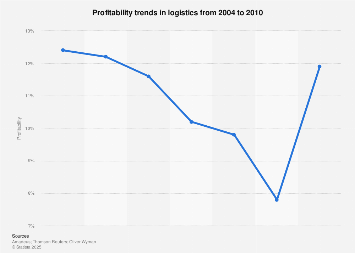 Logistics branch - profitability | Statista
