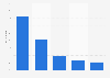 Reasons for not gaming in Great Britain (UK) 2012