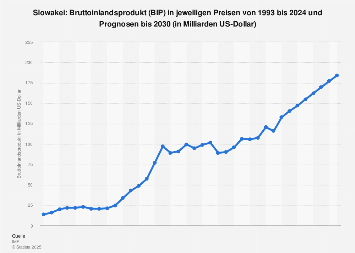 Bruttoinlandsprodukt (BIP) der Slowakei bis 2018