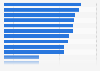 Ergebnisse des Deutschen Sponsoringindex 2013