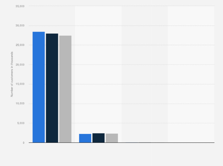 Number Of Deutsche Bank Customers By Segment 14 Statista