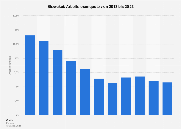 Arbeitslosenquote in der Slowakei bis 2017