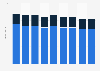 Corporate data service revenue in the United Kingdom (UK) 2007-2015, by type