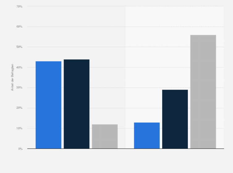 Statistik: Wie schätzen Sie als Healthcare-Entscheider die Entwicklung des gesamten sowie des digitalen Marketingbudgets ein?