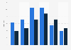 Demographic distribution of gamers in Great Britain (UK) 2012, by age and gender